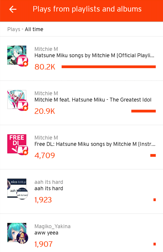 Soundcloudのアクセス解析 Stats でプレイリストからの再生数が見れるようになった Mitchie Mのブログ